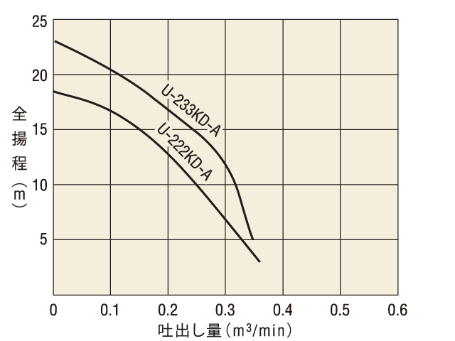 U-K-Aシリーズ | 製品情報 | 櫻川ポンプ製作所
