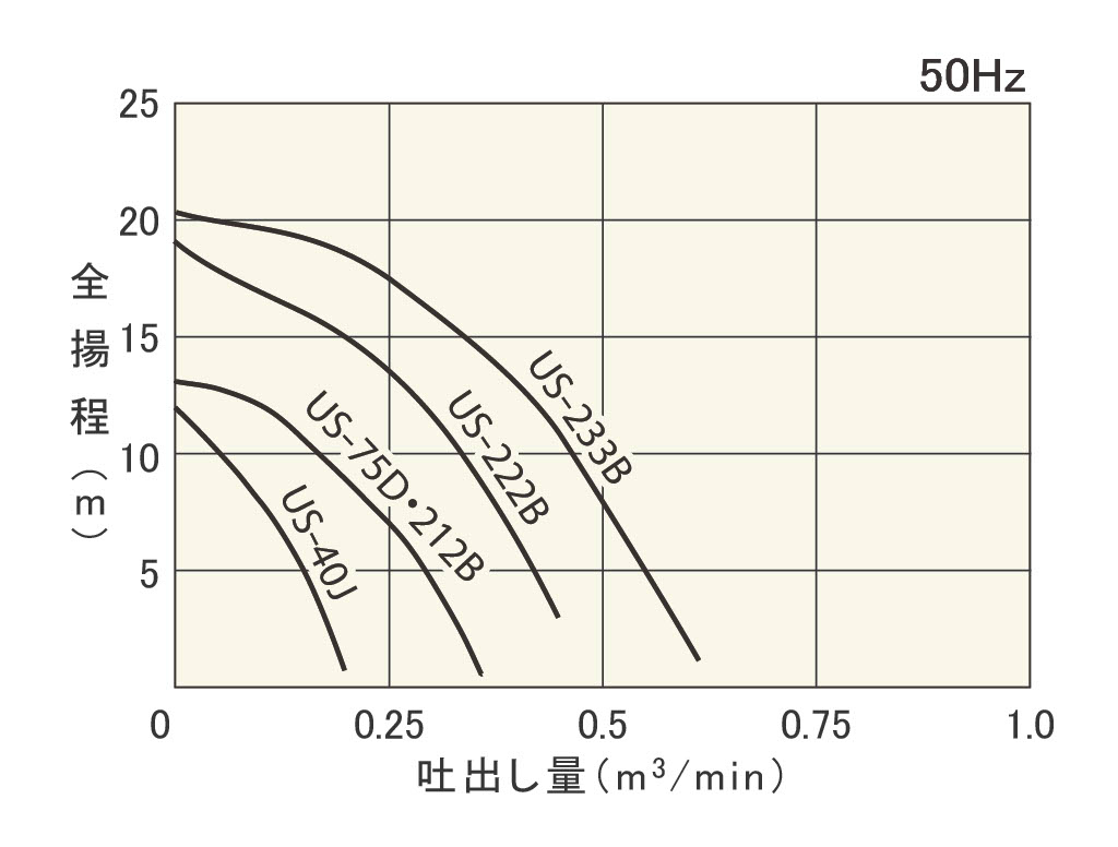 USシリーズ | 製品情報 | 櫻川ポンプ製作所