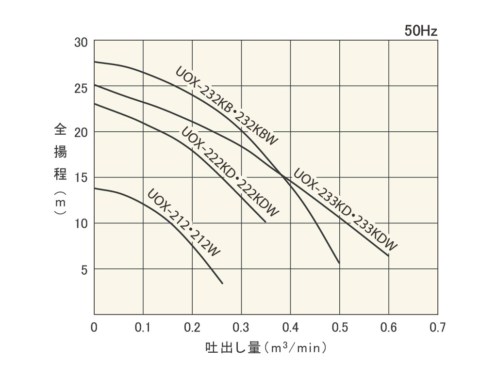 UOX/UOX-Wシリーズ | 製品情報 | 櫻川ポンプ製作所