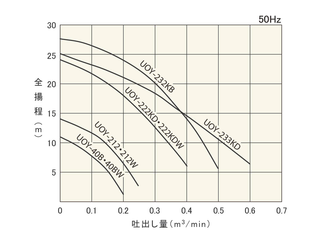 UOY/UOY-Wシリーズ | 製品情報 | 櫻川ポンプ製作所