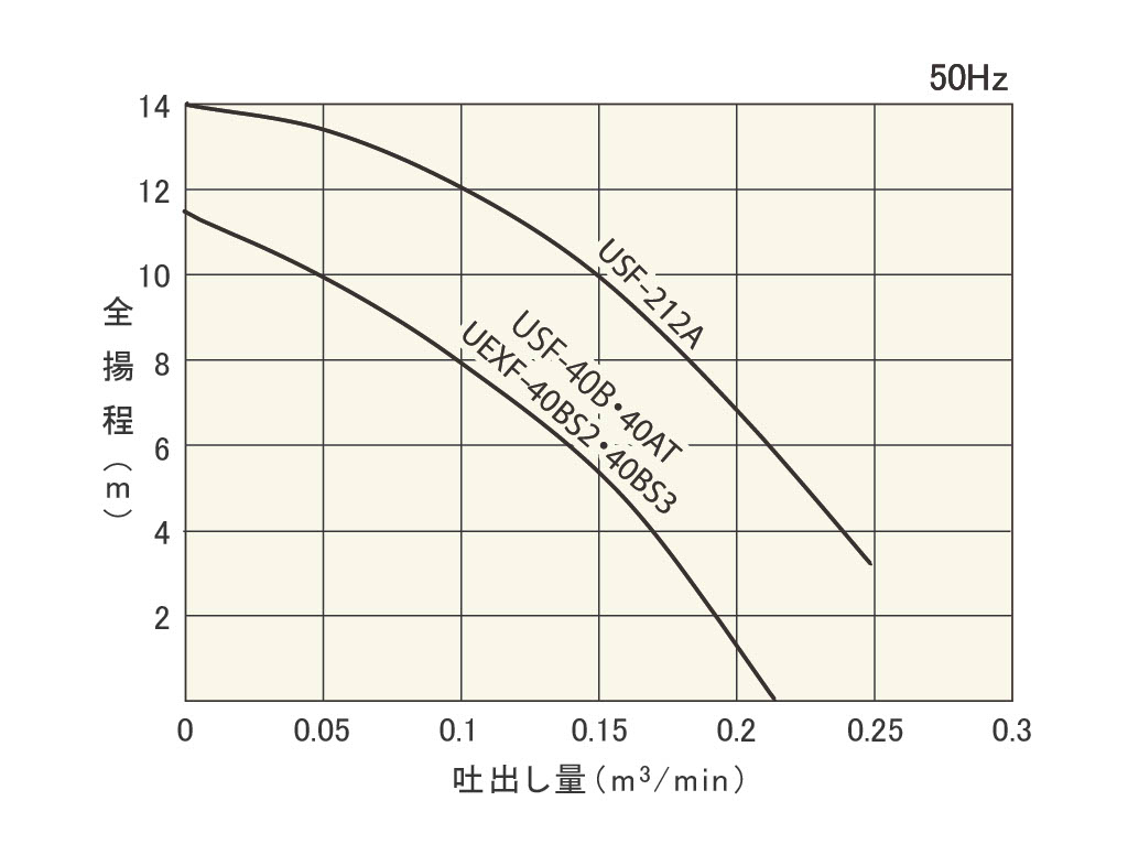 USF/UEXFシリーズ | 製品情報 | 櫻川ポンプ製作所