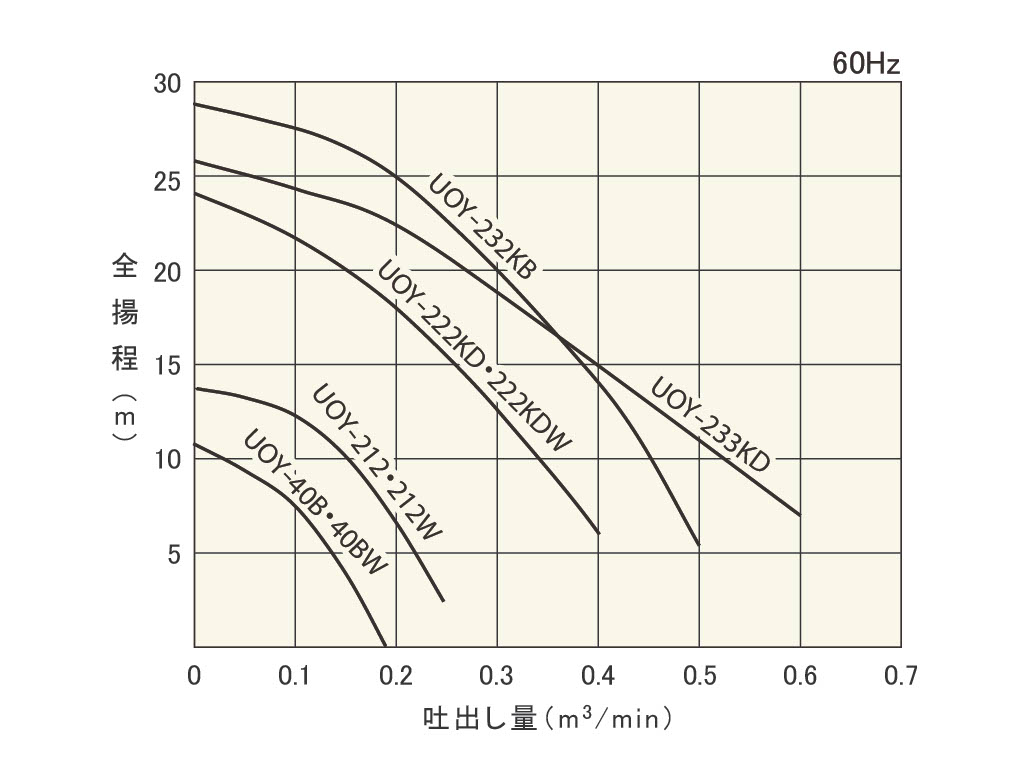 UOY/UOY-Wシリーズ | 製品情報 | 櫻川ポンプ製作所