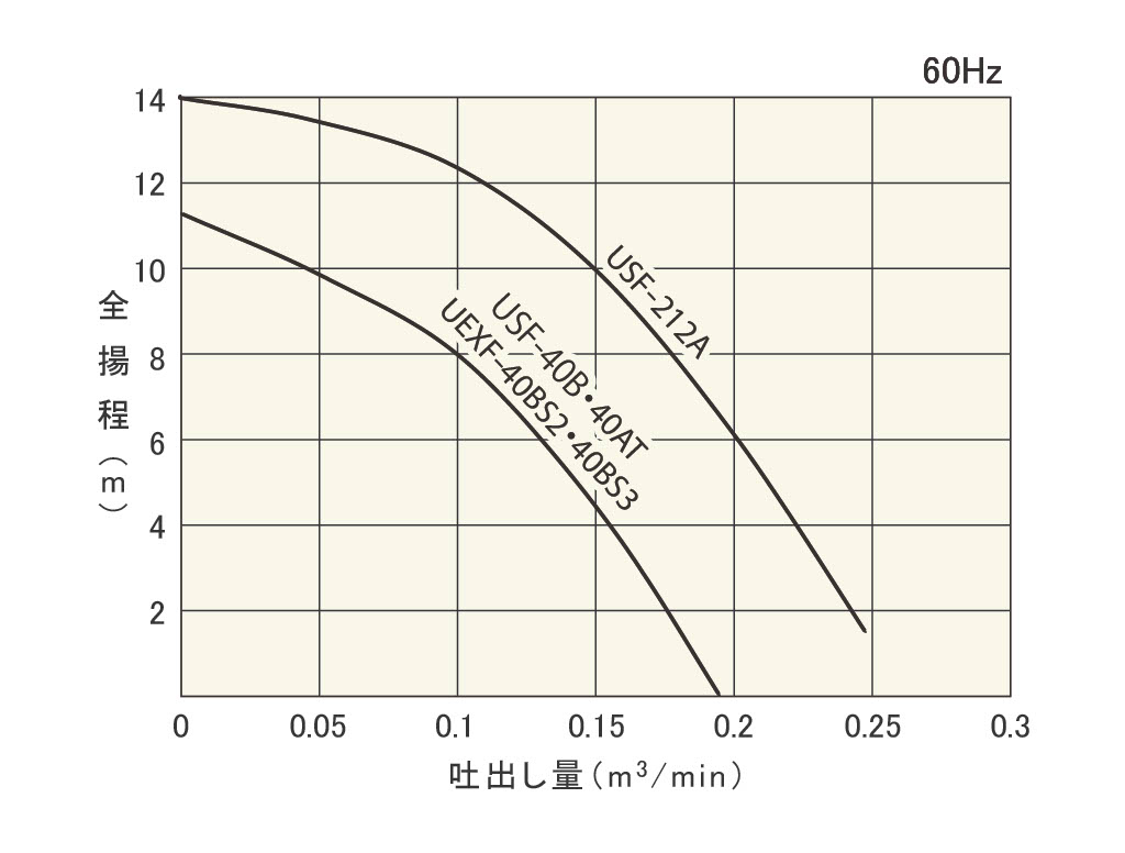 USF/UEXFシリーズ | 製品情報 | 櫻川ポンプ製作所