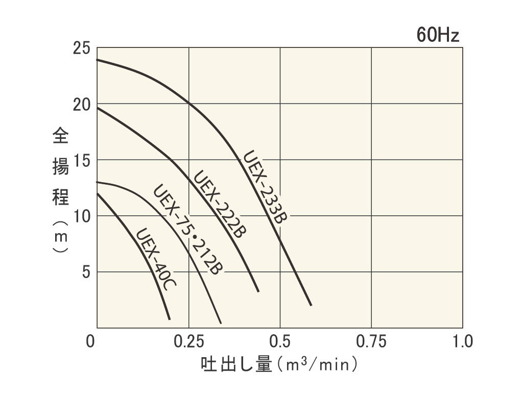 高質 Sakuragawa 桜川ポンプ製作所 一般工事用水中ポンプ 非自動 100V 50HZ US-40J-50HZ